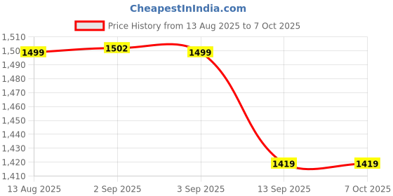 flipkart.com Cuzor CZ-02A-0209 Power Backup for Router Price History Graph from 13 Aug 2025 to 6 Oct 2025