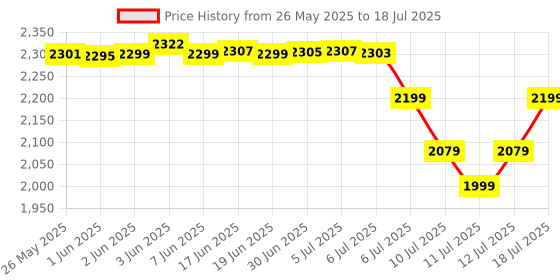 flipkart.com Cuzor CZ12V-8HourBackup Power Backup for Router Price History Graph from 26 May 2025 to 12 Jul 2025