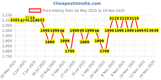 flipkart.com Cuzor MUC05-1225BK Power Backup for Router Price History Graph from 26 May 2025 to 18 Nov 2025