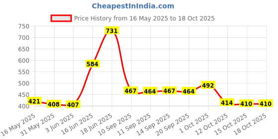 flipkart.com cuzwave 01 7.3mm Nail Gun Manual Steel Nails, Round Nails 100 pcs Rivet CordlessNailer cuzwave Price History Graph from 16 May 2025 to 18 Oct 2025
