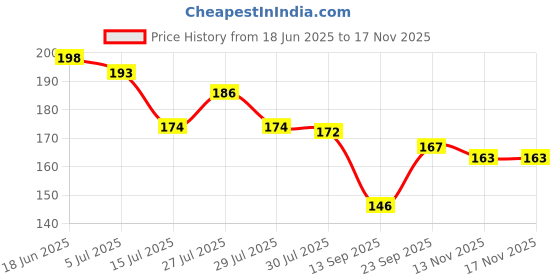 flipkart.com CUZWAVE Adjustable Waist Buckle for Pants,Double flower waist pins Pack Of 2 Brooch Price History Graph from 18 Jun 2025 to 16 Nov 2025
