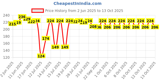 flipkart.com cuzwave Reusable Baking Tray | Silicone Air Fryer Basket & Baking Tray | 2 Pcs Air Fryer cuzwave Price History Graph from 2 Jun 2025 to 13 Oct 2025