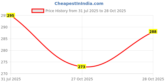 flipkart.com cuzwave Waterproof rain boots shoes covers Silicone white Boots Shoe Cover cuzwave Price History Graph from 31 Jul 2025 to 28 Oct 2025