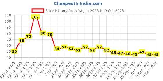 flipkart.com cv sales adjustable water tap Tap Mount Water Filter cv sales Price History Graph from 18 Jun 2025 to 9 Oct 2025