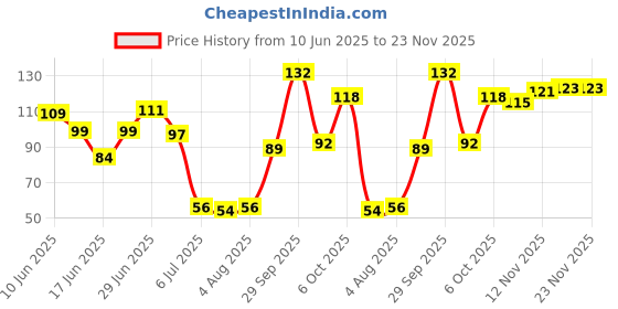 flipkart.com cv sales Silicon Tooth Brush for 2-6 Years Kids Cleaning Gums Soft Toothbrush (PACK OF 2) Soft Toothbrush cv sales Price History Graph from 10 Jun 2025 to 23 Nov 2025