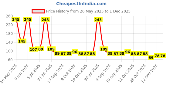 flipkart.com cv sales WATER FILTER TAP 2425 Tap Mount Water Filter cv sales Price History Graph from 26 May 2025 to 1 Dec 2025