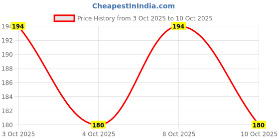 flipkart.com cv sales WATER FILTER TAP=2425 Tap Mount Water Filter cv sales Price History Graph from 3 Oct 2025 to 10 Oct 2025
