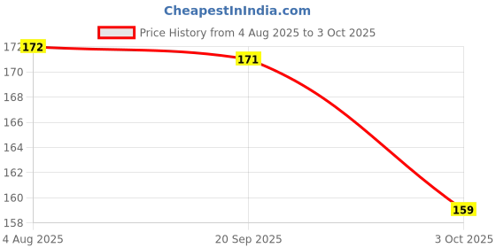 flipkart.com CV STUFF LAN Cable 1.5 m LAN Cable CAT6/Cat 6 Ethernet Cable Network Cable Internet Cable RJ45 LAN Wire High Speed Patch Cable Computer Cord (Compatible with Computer, Laptop, Servers, Gaming Consoles, White) Price History Graph from 4 Aug 2025 to 3 Oct 2025