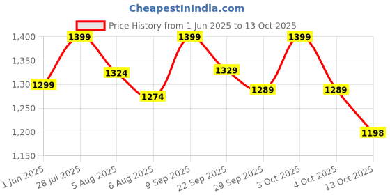 flipkart.com agaro CV1077, Portable, Handheld,12V DC /106W, 4.5KPA Power Socket, 14.7ft Long Cord Car Vacuum Cleaner agaro Price History Graph from 1 Jun 2025 to 13 Oct 2025