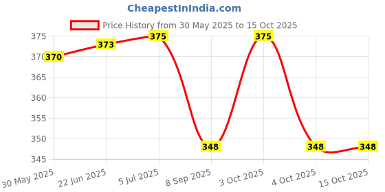 flipkart.com cvanu Beautiful Radha-Krishna Moon at the Back Print Wooden Exam Clipboard Writing Examination Pad_CV02 cvanu Price History Graph from 30 May 2025 to 15 Oct 2025