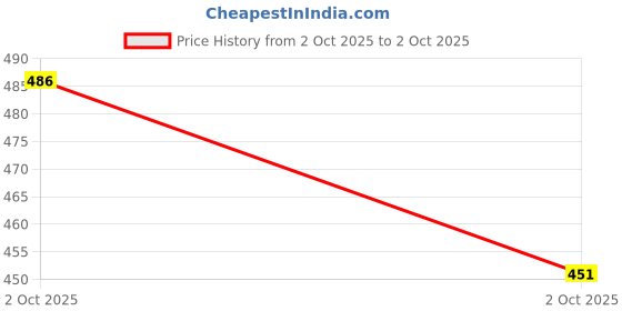 flipkart.com cvanu Greeting Card cvanu Price History Graph from 2 Oct 2025 to 2 Oct 2025