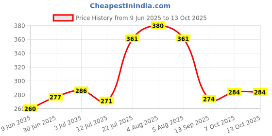 flipkart.com cvb C94 BB Primer & Matte Powder Lightweight Pressed Makeup Base Compact cvb Price History Graph from 9 Jun 2025 to 13 Oct 2025