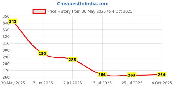 flipkart.com cvb cvb149CVB Lip Glow Oil Color Reviver Peach Glow Peach Glow cvb Price History Graph from 30 May 2025 to 4 Oct 2025