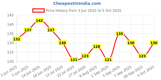 flipkart.com cvb CVB2-in-1 Lip Balm & Lip Oil-Hydrating Soft, Glossy Lips (6.1 g, GREEN APPLE) GREEN APPLE cvb Price History Graph from 3 Jun 2025 to 5 Oct 2025
