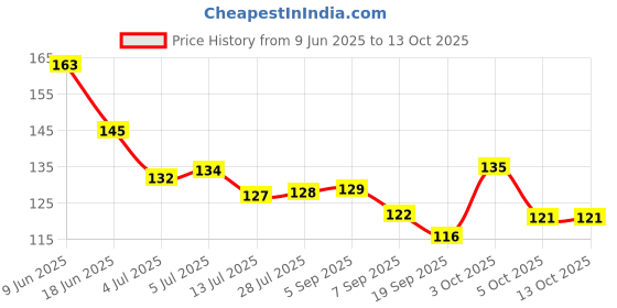 flipkart.com cvb CVB2-in-1 Lip Balm & Lip Oil-Hydrating Soft, Glossy Lips (6.1 g,PINK ROSE) PINK ROSE cvb Price History Graph from 9 Jun 2025 to 13 Oct 2025