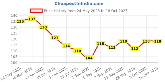 flipkart.com cvb CVB2-in-1 Lip Balm & Lip Oil-Hydrating Soft, Glossy Lips ICY COOL ICY COOL cvb Price History Graph from 24 May 2025 to 18 Oct 2025