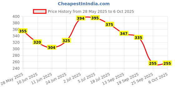flipkart.com cvb CVBC17-02 HD High Definition Foundation Oil-Free Long Lasting CreamFoundation cvb Price History Graph from 28 May 2025 to 5 Oct 2025
