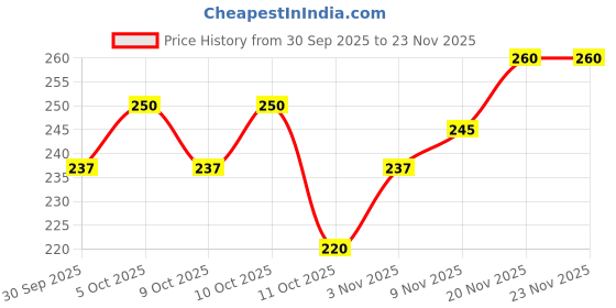 flipkart.com cvb CVBDOUBLE WEAR STAY-IN-PLACE MATTE POWDER FOUNDATION Compact (03 Natural Beige Compact cvb Price History Graph from 30 Sep 2025 to 23 Nov 2025