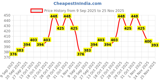 flipkart.com cvb CVBLumi Glow Cream fresh natural illumination Foundation cvb Price History Graph from 9 Sep 2025 to 24 Nov 2025