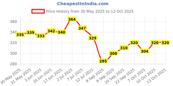 flipkart.com cvb CVBUltra Glow Serum Vitamines C+E C80 cvb Price History Graph from 30 May 2025 to 13 Oct 2025