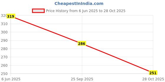 flipkart.com cvb CVBVit C+ 98% Pure Vitamin C Complex Face Serum C140A Primer- 50 ml cvb Price History Graph from 6 Jun 2025 to 28 Oct 2025