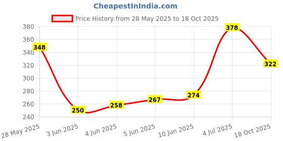 flipkart.com cvb CVBVitamin c Moisturizing toner For Glowing Skin Improves Uneven skin 120ml Primer - 120 ml cvb Price History Graph from 28 May 2025 to 18 Oct 2025