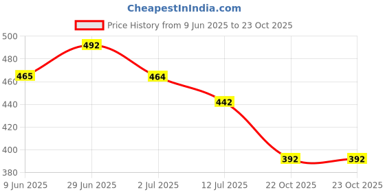 flipkart.com cvb Lumi Glow Cream Fresh Natural Illumination Highlighter cvb Price History Graph from 9 Jun 2025 to 22 Oct 2025