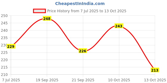 flipkart.com cvb PERFECTION HD EYELINER PERFECTLY HI-TECH SUPER WATERPROOF LINER 6 ml cvb Price History Graph from 7 Jul 2025 to 13 Oct 2025