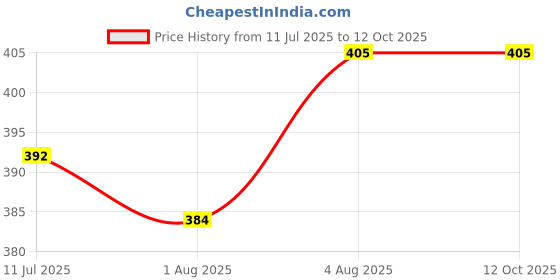 flipkart.com cvb CVBALLNIGHTER IGL MAKEUP SETTING SPRAY Primer - 65 ml (TRANSPARENT) cvb Price History Graph from 11 Jul 2025 to 12 Oct 2025