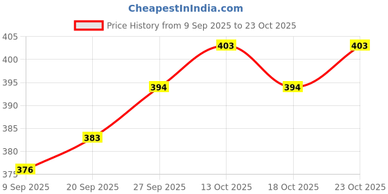 flipkart.com cvb CVBLumi Glow Cream fresh natural illumination Foundation cvb Price History Graph from 9 Sep 2025 to 23 Oct 2025