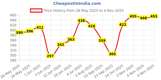 flipkart.com cvb cvbmagic cream age miracle instant glow skin whitening Foundation cvb Price History Graph from 28 May 2025 to 2 Nov 2025