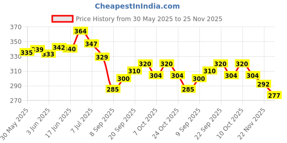 flipkart.com cvb CVBUltra Glow Serum Vitamines C+E C80 cvb Price History Graph from 30 May 2025 to 25 Nov 2025