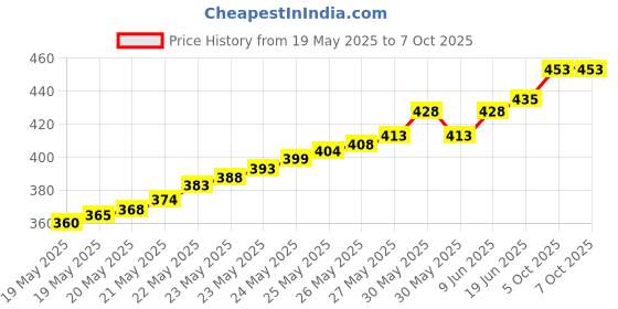 flipkart.com cvc DC 12V 24V 8A Adjustable Dimmer Switch Control LED Driver Power Supply Controler 3 A Step Dimmer cvc Price History Graph from 19 May 2025 to 6 Oct 2025
