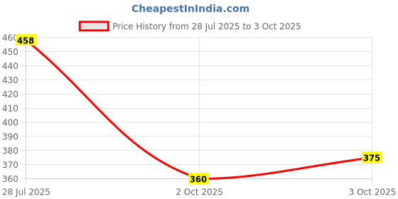 flipkart.com cvc Men Regular Fit Solid Spread Collar Formal Shirt cvc Price History Graph from 28 Jul 2025 to 3 Oct 2025
