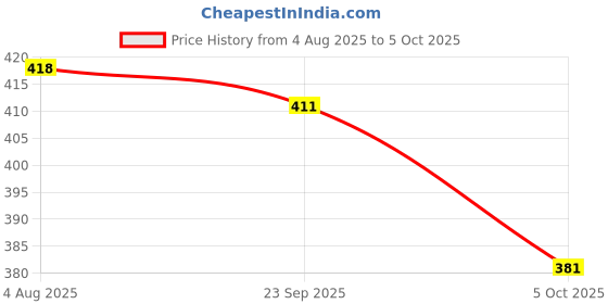 flipkart.com cvc Men Regular Fit Solid Spread Collar Formal Shirt cvc Price History Graph from 4 Aug 2025 to 5 Oct 2025