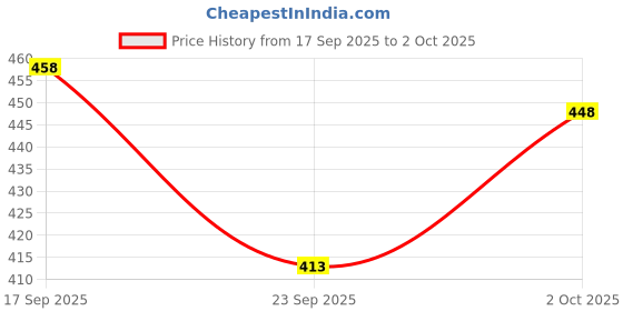 flipkart.com cvc Men Regular Fit Solid Spread Collar Formal Shirt cvc Price History Graph from 17 Sep 2025 to 2 Oct 2025