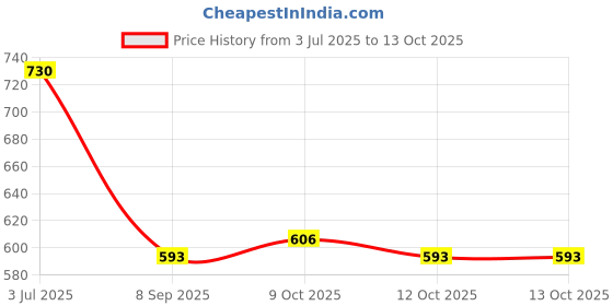 flipkart.com ginimini CVC Word Builder – Letter Tiles & Board for Kids to Read & Spell 3 4 6 Yrs ginimini Price History Graph from 3 Jul 2025 to 9 Oct 2025