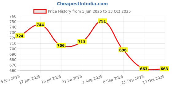 flipkart.com C.v.instruments CV-026 Price History Graph from 5 Jun 2025 to 13 Oct 2025