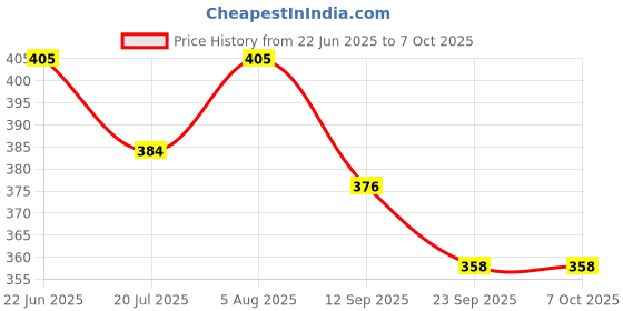 flipkart.com C.v.instruments CV-068 Price History Graph from 22 Jun 2025 to 6 Oct 2025