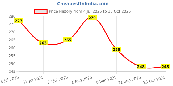 flipkart.com C.v.instruments Medical Surgical Penlight Doctors Clinical Pen Light Flashlight Torch with Scale Price History Graph from 4 Jul 2025 to 13 Oct 2025