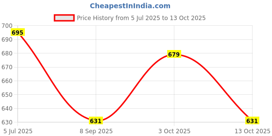 flipkart.com cvot Galaxy Light Projector, Space Buddy Projector Night Light Night Lamp cvot Price History Graph from 5 Jul 2025 to 13 Oct 2025