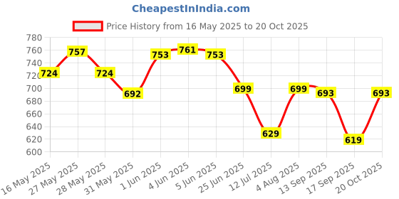 flipkart.com cvot Galaxy Star Projector Starry Night Light, Astronaut Light Projector Night Lamp cvot Price History Graph from 16 May 2025 to 20 Oct 2025