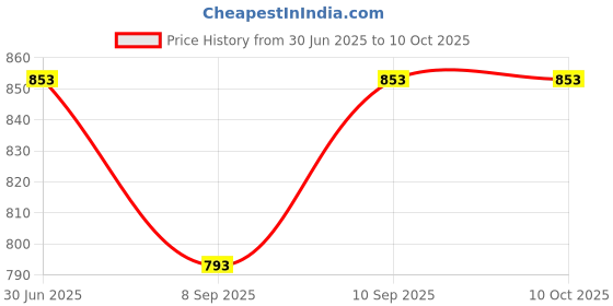 flipkart.com cvot LED Laser Projector Mini Stage Light Christmas Disco Party Club DJ Diwali Disco Ball Set cvot Price History Graph from 30 Jun 2025 to 9 Oct 2025