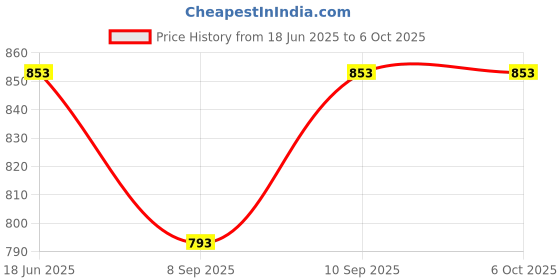 flipkart.com cvot Mini LED Dj Disco 12 Mode Combination, Stage Sound Activated Projector Disco Ball Set cvot Price History Graph from 18 Jun 2025 to 6 Oct 2025