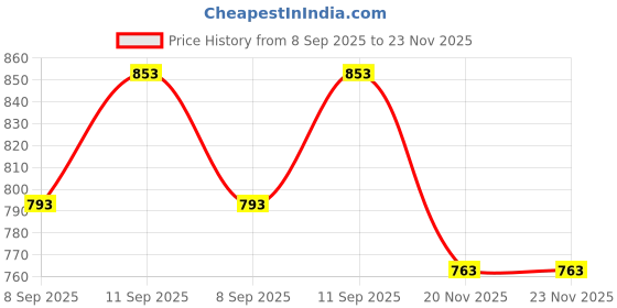 flipkart.com cvot Mini LED Laser Projector Christmas Decorations Laser Disco Light Laser Light Dj Disco Ball Set cvot Price History Graph from 8 Sep 2025 to 23 Nov 2025