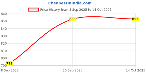 flipkart.com cvot Party Mini Laser Projector Stage Lighting Sound Activated Laser Light Party Disco Ball Set cvot Price History Graph from 8 Sep 2025 to 14 Oct 2025