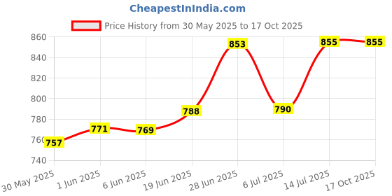 flipkart.com cvot Projector Laser Light Dj Voice-Activated DJ Disco Party Club Light Red Green Disco Ball Set cvot Price History Graph from 30 May 2025 to 17 Oct 2025
