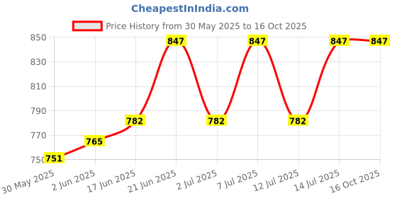 flipkart.com cvot Stage Lighting Sound Activated Party Laser Light 6 Design for Party Disco Ball Set cvot Price History Graph from 30 May 2025 to 16 Oct 2025