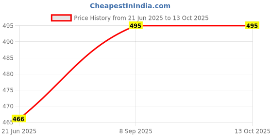 flipkart.com cvs mart 93223154 Egg Cooker cvs mart Price History Graph from 21 Jun 2025 to 12 Oct 2025