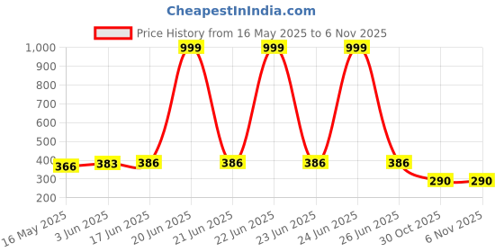 flipkart.com craft village CVSB Table Lamp craft village Price History Graph from 16 May 2025 to 6 Nov 2025